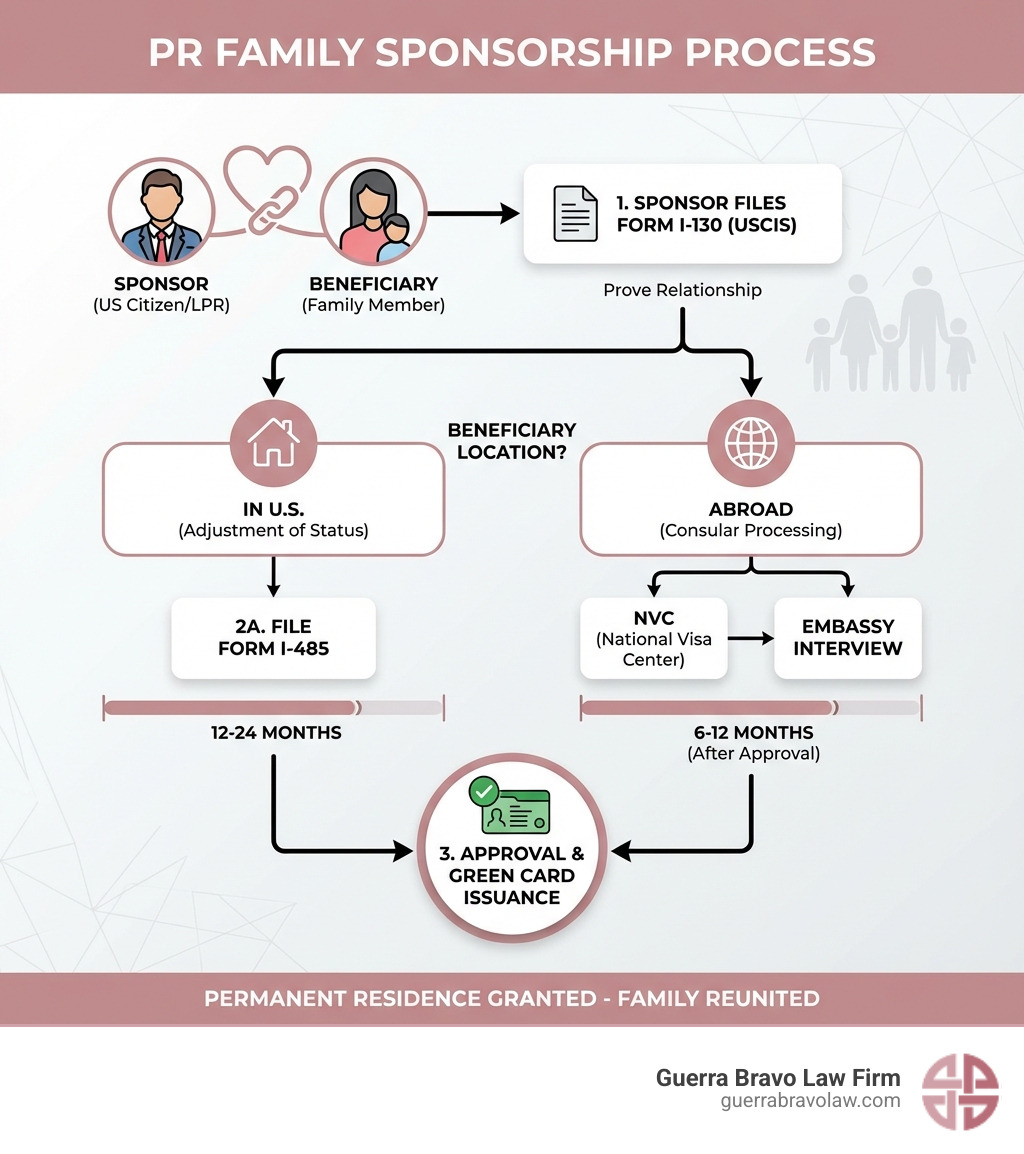Infographic showing the complete PR family sponsorship process: 1. Sponsor files Form I-130 with USCIS to prove relationship, 2A. If beneficiary is in U.S., file Form I-485 for Adjustment of Status (12-24 months), 2B. If beneficiary is abroad, case goes to National Visa Center then Embassy interview (6-12 months after approval), 3. Approval and green card issuance. Shows two parallel paths splitting after I-130 approval based on beneficiary location. - pr family sponsorship infographic