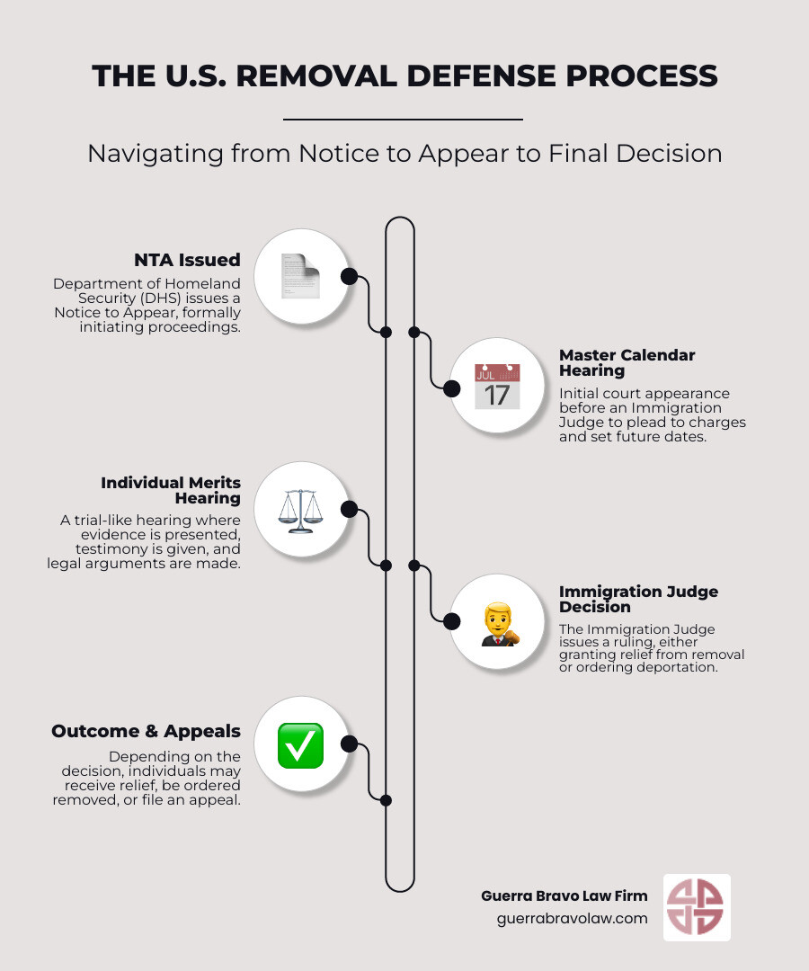 Infographic showing the removal defense process from Notice to Appear through Immigration Court proceedings, including master calendar hearings, individual merits hearings, and potential outcomes including relief from removal or deportation - removal defense lawyer infographic infographic-line-5-steps-neat_beige Infographic showing the removal defense process from Notice to Appear through Immigration Court proceedings, including master calendar hearings, individual merits hearings, and potential outcomes including relief from removal or deportation - removal defense lawyer infographic infographic-line-5-steps-neat_beige