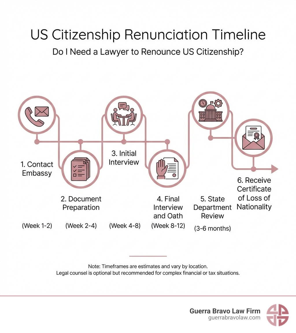 Infographic showing the renunciation timeline: Step 1 - Contact Embassy (Week 1-2), Step 2 - Document Preparation (Week 2-4), Step 3 - Initial Interview (Week 4-8), Step 4 - Final Interview and Oath (Week 8-12), Step 5 - State Department Review (3-6 months), Step 6 - Receive Certificate of Loss of Nationality - do i need a lawyer to renounce us citizenship infographic Infographic showing the renunciation timeline: Step 1 - Contact Embassy (Week 1-2), Step 2 - Document Preparation (Week 2-4), Step 3 - Initial Interview (Week 4-8), Step 4 - Final Interview and Oath (Week 8-12), Step 5 - State Department Review (3-6 months), Step 6 - Receive Certificate of Loss of Nationality - do i need a lawyer to renounce us citizenship infographic