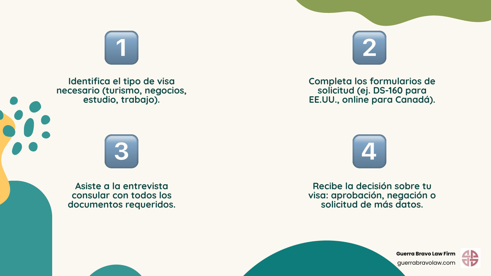 Infographic showing the 4 main steps of visa application process: 1. Determine Required Visa Type (tourist, business, study, work), 2. Complete Application Forms (DS-160 for US, online forms for Canada), 3. Attend Consular Interview (bring all required documents), 4. Receive Visa Decision (approved, denied, or additional documents requested) - Tramites de visa infographic 4_facts_emoji_nature Infographic showing the 4 main steps of visa application process: 1. Determine Required Visa Type (tourist, business, study, work), 2. Complete Application Forms (DS-160 for US, online forms for Canada), 3. Attend Consular Interview (bring all required documents), 4. Receive Visa Decision (approved, denied, or additional documents requested) - Tramites de visa infographic 4_facts_emoji_nature