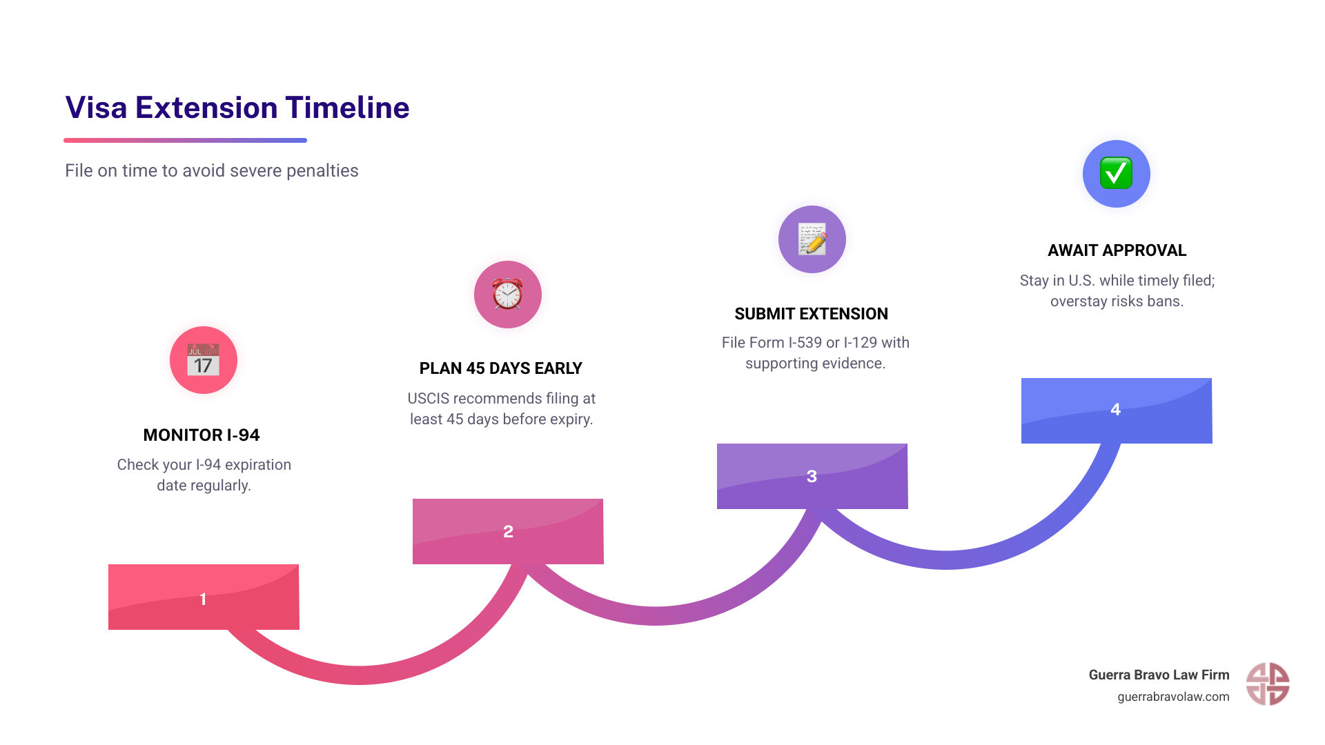 45-day filing window timeline and consequences of missing the visa extension deadline - visa extension lawyer infographic