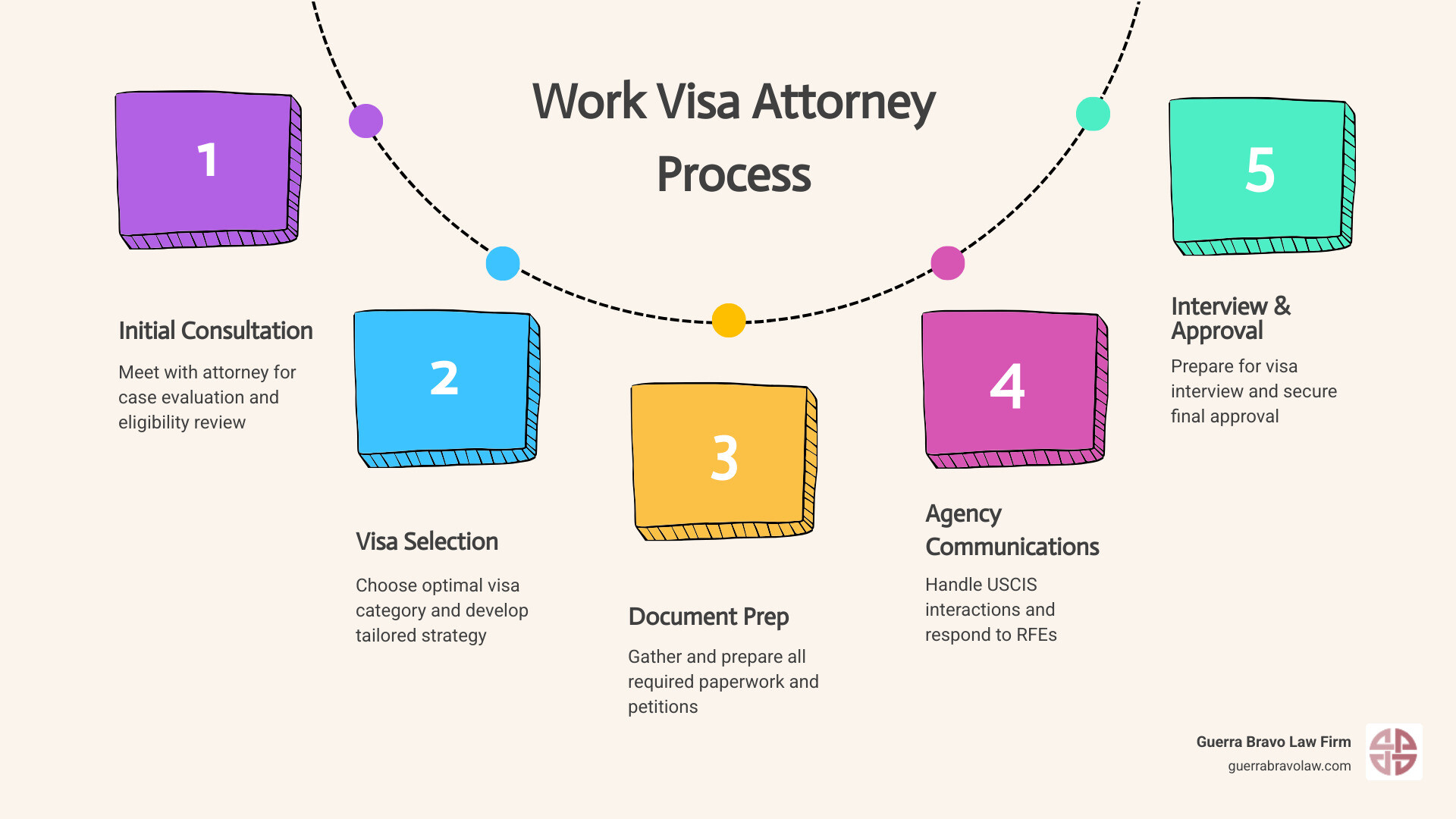 Comprehensive infographic showing the work visa attorney process flow: initial consultation and case assessment, visa category selection and strategy development, document preparation and petition filing, government agency communications and RFE responses, interview preparation and final approval steps - Work visa attorney infographic Comprehensive infographic showing the work visa attorney process flow: initial consultation and case assessment, visa category selection and strategy development, document preparation and petition filing, government agency communications and RFE responses, interview preparation and final approval steps - Work visa attorney infographic